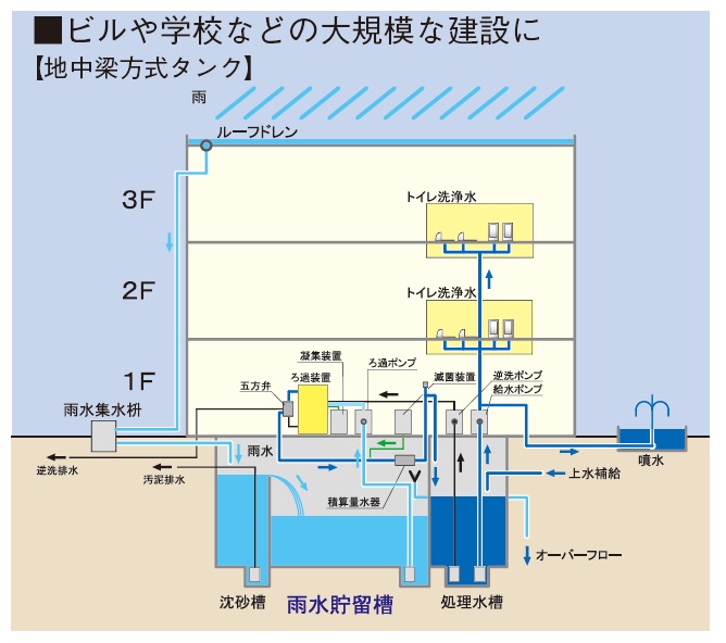 雨水利用ろ過システム